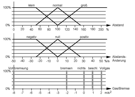 WikiImage Fuzzyfikation und Defuzzyfikation; Quelle: Aufgabenblatt von Prof. Dr. Robra; Georg-Simon-Ohm Hochschule Nürnberg