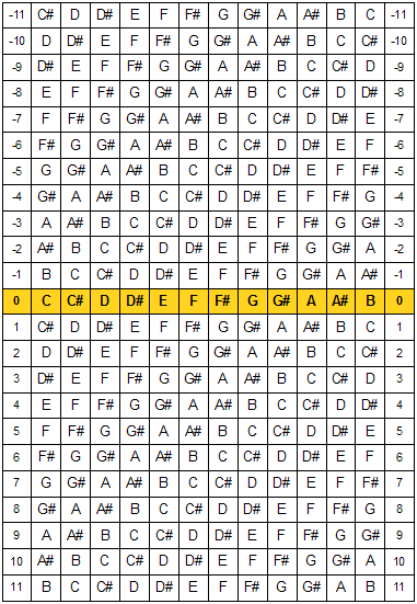 Transpositionstabelle