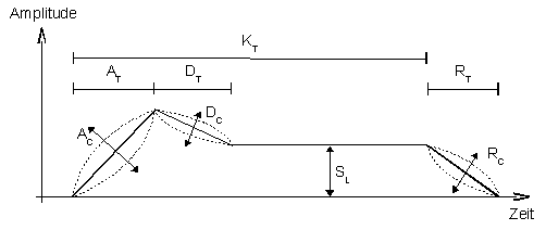 ADSR-Hüllkurve ADSR-Hüllkurve